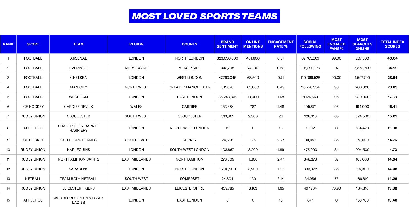 Sportsdirectsurvey Top 15 Table, British Ice Hockey